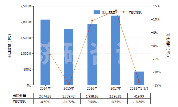 2014-2018年3月中國(guó)林可霉素及其衍生物、鹽(HS29419040)出口量及增速統(tǒng)計(jì)